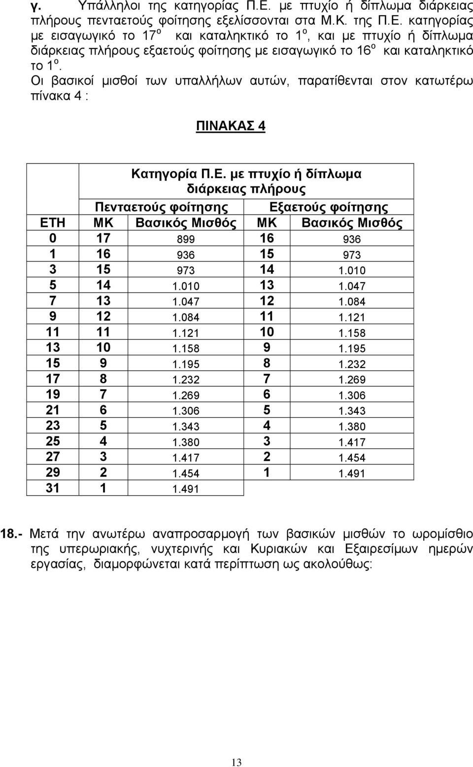 με πτυχίο ή δίπλωμα διάρκειας πλήρους Πενταετούς φοίτησης Εξαετούς φοίτησης ΕΤΗ ΜΚ Βασικός Μισθός ΜΚ Βασικός Μισθός 0 17 899 16 936 1 16 936 15 973 3 15 973 14 1.010 5 14 1.010 13 1.047 7 13 1.