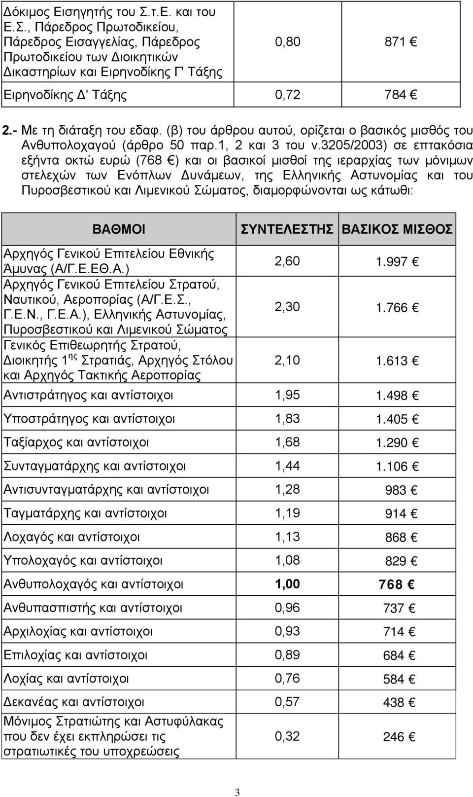 3205/2003) σε επτακόσια εξήντα οκτώ ευρώ (768 ) και οι βασικοί μισθοί της ιεραρχίας των μόνιμων στελεχών των Ενόπλων Δυνάμεων, της Ελληνικής Αστυνομίας και του Πυροσβεστικού και Λιμενικού Σώματος,