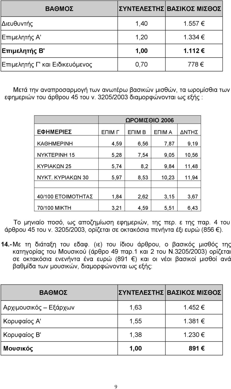 3205/2003 διαμορφώνονται ως εξής : ΩΡΟΜΙΣΘΙΟ 2006 ΕΦΗΜΕΡΙΕΣ ΕΠΙΜ Γ ΕΠΙΜ Β ΕΠΙΜ Α ΔΝΤΗΣ ΚΑΘΗΜΕΡΙΝΗ 4,59 6,56 7,87 9,19 ΝΥΚΤΕΡΙΝΗ 15 5,28 7,54 9,05 10,56 ΚΥΡΙΑΚΩΝ 25 5,74 8,2 9,84 11,48 ΝΥΚΤ.