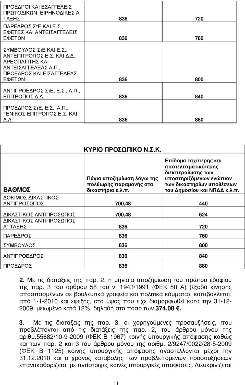 λ.π. Επίδομα ταχύτερης και αποτελεσματικότερης διεκπεραίωσης των υποστηριζόμενων ενώπιον των δικαστηρίων υποθέσεων του Δημοσίου και ΝΠΔΔ κ.λ.π. ΔΟΚΙΜΟΣ ΔΙΚΑΣΤΙΚΟΣ ΑΝΤΙΠΡΟΣΩΠΟΣ 700,48 440 ΔΙΚΑΣΤΙΚΟΣ ΑΝΤΙΠΡΟΣΩΠΟΣ 700,48 624 ΔΙΚΑΣΤΙΚΟΣ ΑΝΤΙΠΡΟΣΩΠΟΣ Α ΤΑΞΗΣ 836 720 ΠΑΡΕΔΡΟΣ 836 760 ΣΥΜΒΟΥΛΟΣ 836 800 ΑΝΤΙΠΡΟΕΔΡΟΣ 836 840 ΠΡΟΕΔΡΟΣ 836 880 2.