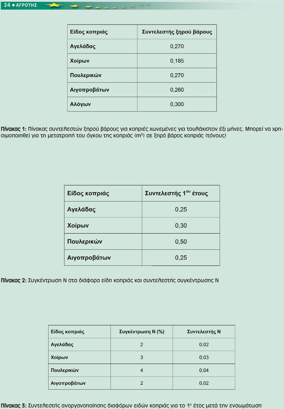 Μπορεί να χρησιµοποιηθεί για τη µετατροπή του όγκου της κοπριάς (m 3 ) σε ξηρό βάρος κοπριάς