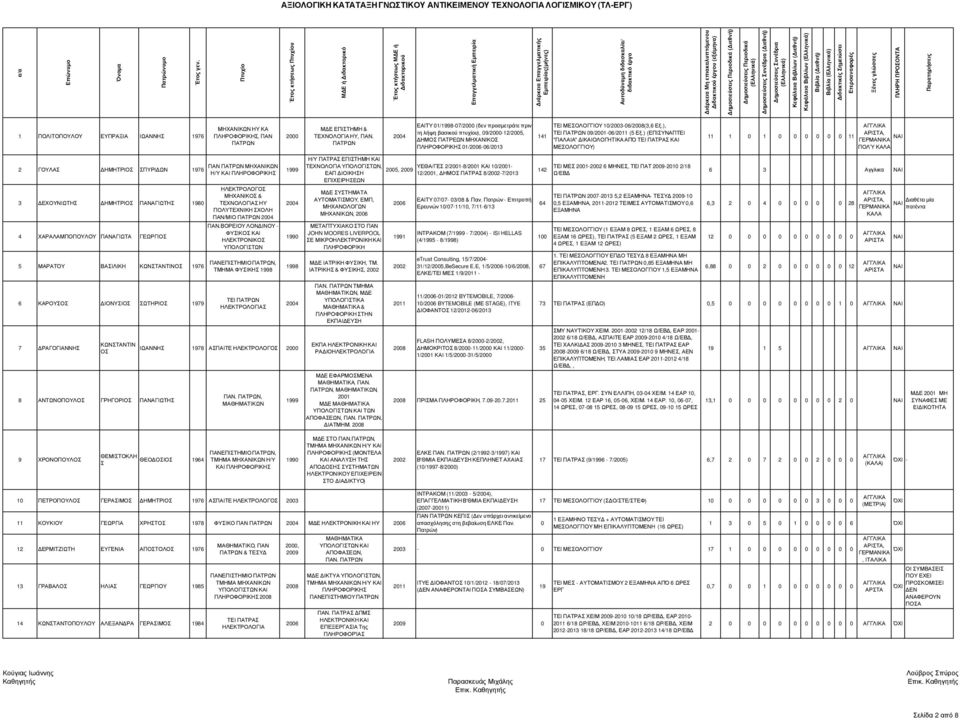 ), ΤΕΙ 09/2001-06/2011 (5 Εξ.