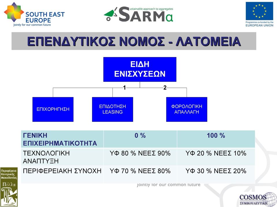 ΤΕΧΝΟΛΟΓΙΚΗ ΑΝΑΠΤΥΞΗ 0 % 100 % ΥΦ 80 % ΝΕΕΣ 90% ΥΦ 20 %