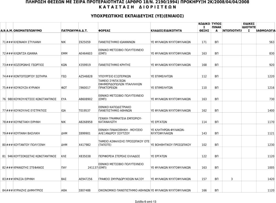ΚΟΥΚΟΥΖΑ ΚΥΡΙΑΚΗ ΦΩΤ Ξ960017 ΠΡΑΚΤΟΡΕΙΩΝ ΥΕ ΕΠΙΜΕΛΗΤΩΝ 110 ΒΠ 1216 76 980 ΚΟΥΚΟΥΛΕΤΟ ΚΩΝΤΑΝΤΙΝΟ ΕΥΑ ΑΒ608902 (ΕΜΠ) ΥΕ ΦΥΛΑΚΩΝ ΝΥΧΤΟΦΥΛΑΚΩΝ 163 ΒΠ 730 ΕΘΝΙΚΟ ΚΑΠΟΔΙΤΡΙΑΚΟ 77 ### ΚΟΥΚΟΥΛΗ ΕΥΤΡΑΤΙΟ ΙΩΑ