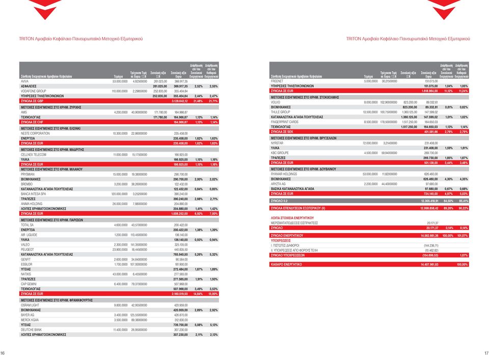 404,84 ΥΠΗΡΕΣΙΕΣ ΤΗΛΕΠΙΚΟΙΝΩΝΙΩΝ 252.835,00 355.404,84 2,44% 2,47% ΣΥΝΟΛΑ ΣΕ GBP 2.225.716,00 3.128.642,12 21,48% 21,71% ΜΕΤΟΧΕΣ ΕΙΣΗΓΜΕΝΕΣ ΣΤΟ ΧΡΗΜ. ΖΥΡΙΧΗΣ AMS 4.200,0000 40,90000000 171.780,00 164.