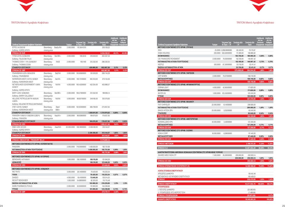 75% 22/06/2017 Bloomberg - NA/B 2.000,0000 106,1160 212.232,00 298.330,05 Εκδότης: THOMAS COOK ΣΤΑΘΕΡΟΥ ΕΠΙΤΟΚΙΟΥ 428.880,00 602.867,58 3,11% 3,12% ΣΥΝΟΛΑ ΣΕ GBP 428.880,00 602.867,58 3,11% 3,12% FINANSBANK 6.