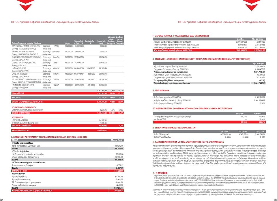 037% Bloomberg - Baa1/BBB- 1.000,0000 99,16400000 99.164,00 Εκδότης: BANCA INTESA SANPAOLO BUNDESREPUB.DEUTSCHLAND 1.50% 15/05/24 Bloomberg - Aaau/NA 3.000,0000 107,21500000 321.