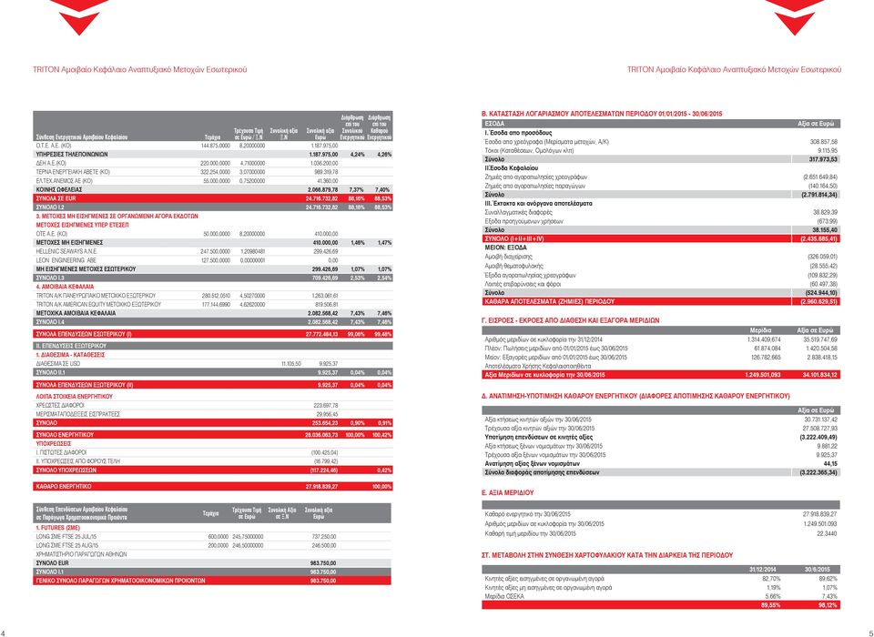 200,00 ΤΕΡΝΑ ΕΝΕΡΓΕΙΑΚΗ ΑΒΕΤΕ (ΚΟ) 322.254,0000 3,07000000 989.319,78 ΕΛ.ΤΕΧ.ΑΝΕΜΟΣ ΑΕ (ΚΟ) 55.000,0000 0,75200000 41.360,00 ΚΟΙΝΗΣ ΩΦΕΛΕΙΑΣ 2.066.879,78 7,37% 7,40% ΣΥΝΟΛΑ ΣΕ EUR 24.716.