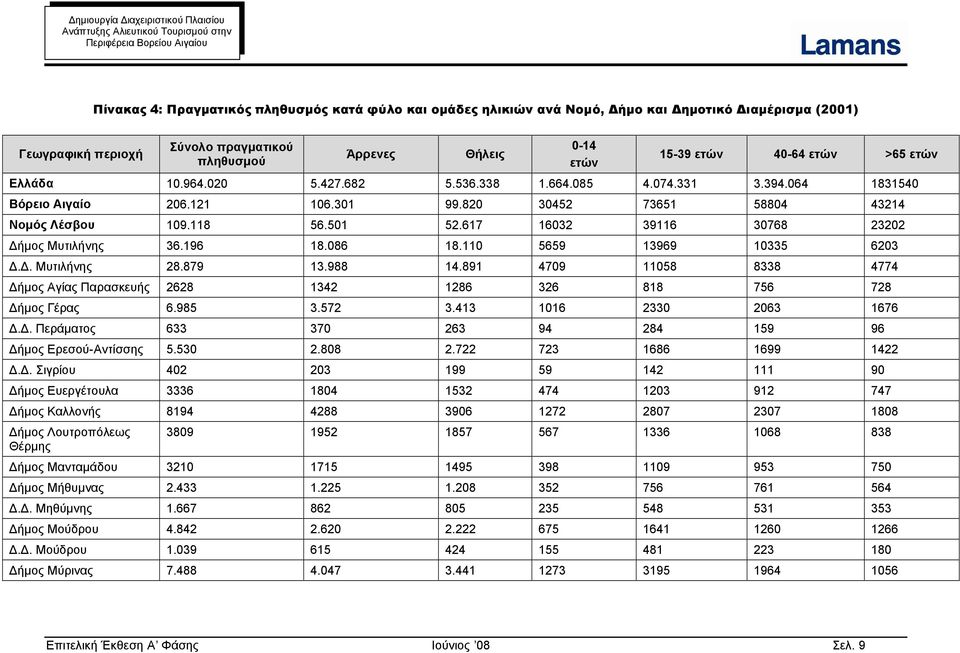 617 16032 39116 30768 23202 Δήμος Μυτιλήνης 36.196 18.086 18.110 5659 13969 10335 6203 Δ.Δ. Μυτιλήνης 28.879 13.988 14.