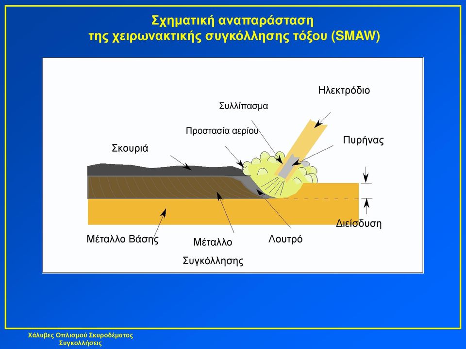 Ηλεκτρόδιο Σκουριά Προστασία αερίου