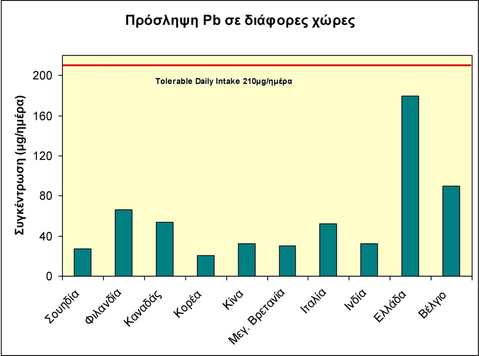 210μg/ημέρα 160 120 80 40 0 Σουηδία Φιλανδία