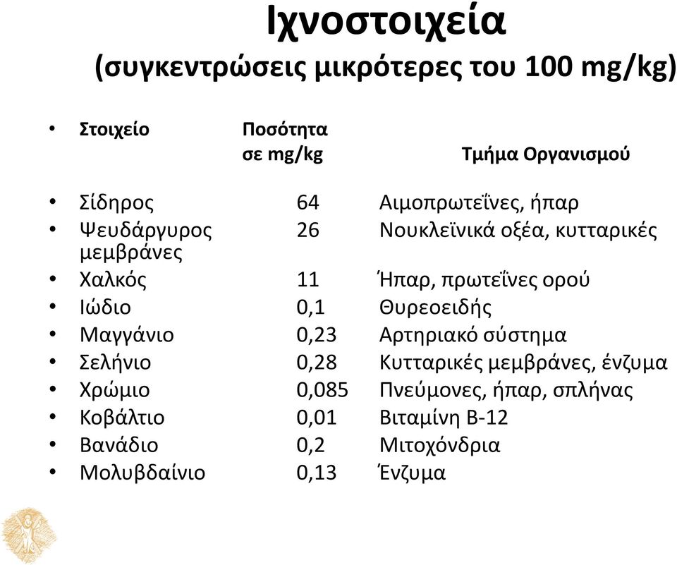 ορού Ιώδιο 0,1 Θυρεοειδής Μαγγάνιο 0,23 Αρτηριακό σύστημα Σελήνιο 0,28 Κυτταρικές μεμβράνες, ένζυμα