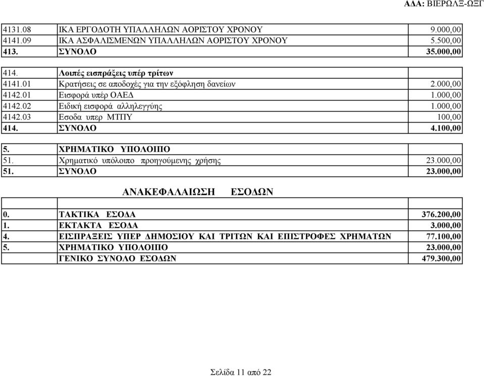 ΣΥΝΟΛΟ 4.100,00 5. ΧΡΗΜΑΤΙΚΟ ΥΠΟΛΟΙΠΟ 51. Χρηματικό υπόλοιπο προηγούμενης χρήσης 23.000,00 51. ΣΥΝΟΛΟ 23.000,00 ΑΝΑΚΕΦΑΛΑΙΩΣΗ ΕΣΟΔΩΝ 0. ΤΑΚΤΙΚΑ ΕΣΟΔΑ 376.200,00 1.