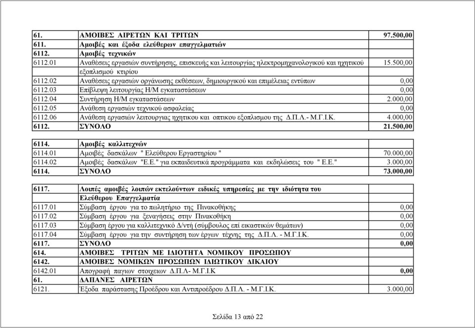 02 Αναθέσεις εργασιών οργάνωσης εκθέσεων, δημιουργικού και επιμέλειας εντύπων 0,00 6112.03 Επίβλεψη λειτουργίας Η/Μ εγκαταστάσεων 0,00 6112.04 Συντήρηση Η/Μ εγκαταστάσεων 2.000,00 6112.