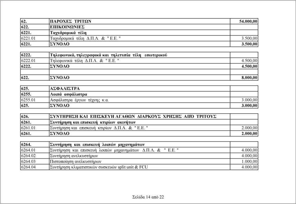 01 Ασφάλιστρα έργων τέχνης κ.α. 3.000,00 625. ΣΥΝΟΛΟ 3.000,00 626. ΣΥΝΤΗΡΗΣΗ ΚΑΙ ΕΠΙΣΚΕΥΗ ΑΓΑΘΩΝ ΔΙΑΡΚΟΥΣ ΧΡΗΣΗΣ ΑΠΌ ΤΡΙΤΟΥΣ 6261. Συντήρηση και επισκευή κτιρίων ακινήτων 6261.