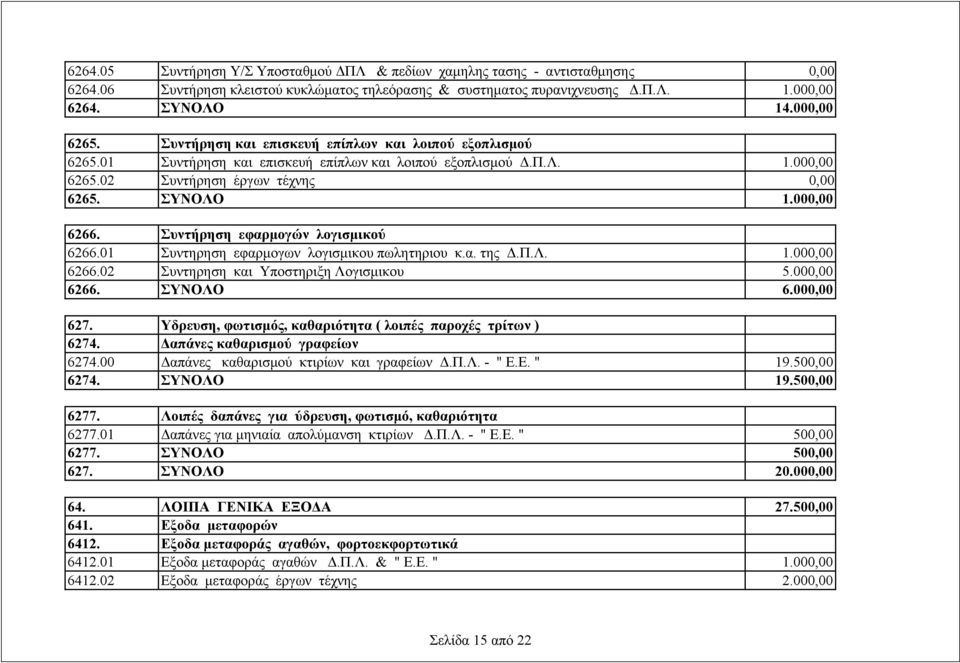 000,00 6266. Συντήρηση εφαρμογών λογισμικού 6266.01 Συντηρηση εφαρμογων λογισμικου πωλητηριου κ.α. της Δ.Π.Λ. 1.000,00 6266.02 Συντηρηση και Υποστηριξη Λογισμικου 5.000,00 6266. ΣΥΝΟΛΟ 6.000,00 627.