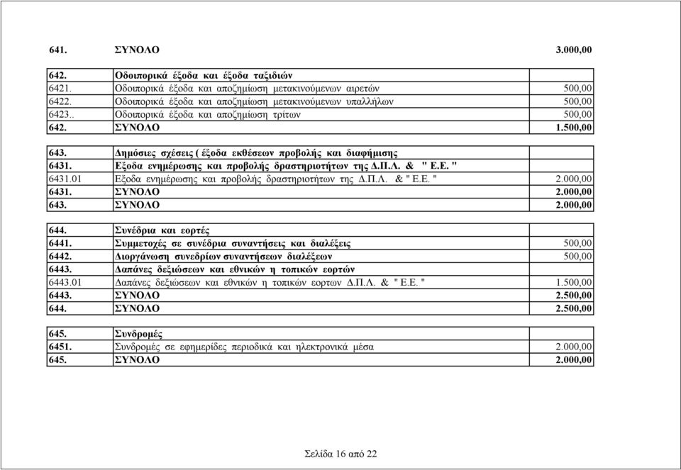 Δημόσιες σχέσεις ( έξοδα εκθέσεων προβολής και διαφήμισης 6431. Εξοδα ενημέρωσης και προβολής δραστηριοτήτων της Δ.Π.Λ. & " Ε.Ε. " 6431.01 Εξοδα ενημέρωσης και προβολής δραστηριοτήτων της Δ.Π.Λ. & " Ε.Ε. " 2.