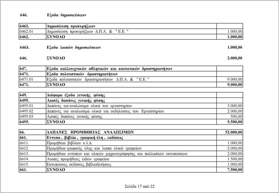 Διάφορα έξοδα γενικής φύσης 6495. Λοιπές δαπάνες γενικής φύσης 6495.01 Δαπάνες για αναλώσιμα υλικά του εργαστηρίου 3.000,00 6495.02 Δαπάνες για αναλωσιμα υλικά για εκδηλώσεις του Εργαστηρίου 2.