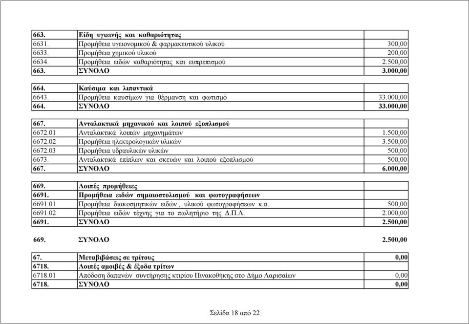 01 Ανταλακτικά λοιπών μηχανημάτων 1.500,00 6672.02 Προμήθεια ηλεκτρολογικών υλικών 3.500,00 6672.03 Προμήθεια υδραυλικών υλικών 500,00 6673.