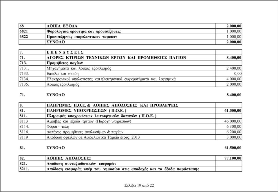 Ηλεκτρονικοί υπολογιστές και ηλεκτρονικά συγκροτήματα και λογισμικά 4.000,00 7135. Λοιπός εξοπλισμός 2.000,00 71. ΣΥΝΟΛΟ 8.400,00 8. ΠΛΗΡΩΜΕΣ Π.Ο.Ε. & ΛΟΙΠΕΣ ΑΠΟΔΟΣΕΙΣ ΚΑΙ ΠΡΟΒΛΕΨΕΙΣ 81.