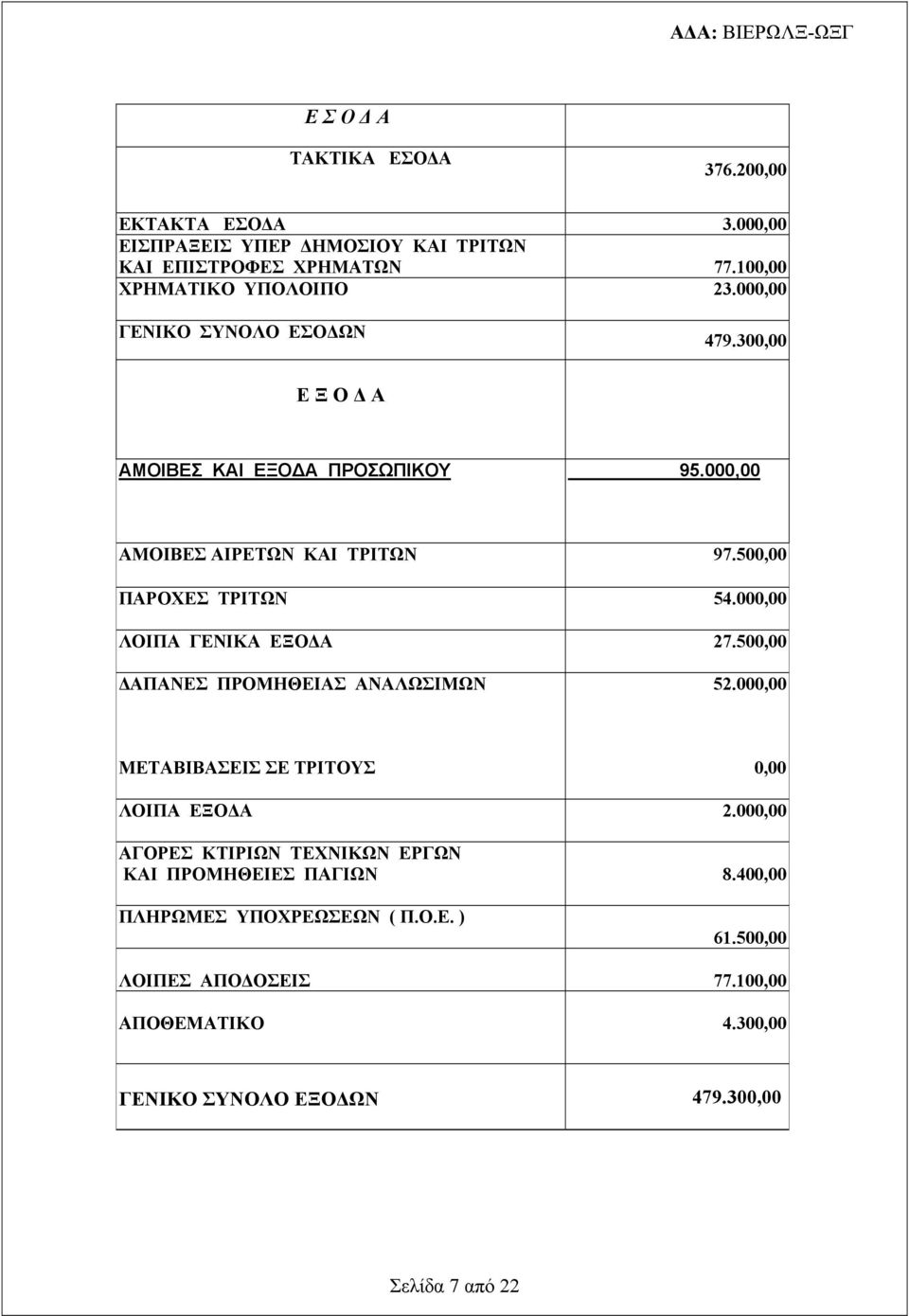 500,00 ΠΑΡΟΧΕΣ ΤΡΙΤΩΝ 54.000,00 ΛΟΙΠΑ ΓΕΝΙΚΑ ΕΞΟΔΑ 27.500,00 ΔΑΠΑΝΕΣ ΠΡΟΜΗΘΕΙΑΣ ΑΝΑΛΩΣΙΜΩΝ 52.000,00 ΜΕΤΑΒΙΒΑΣΕΙΣ ΣΕ ΤΡΙΤΟΥΣ 0,00 ΛΟΙΠΑ ΕΞΟΔΑ 2.