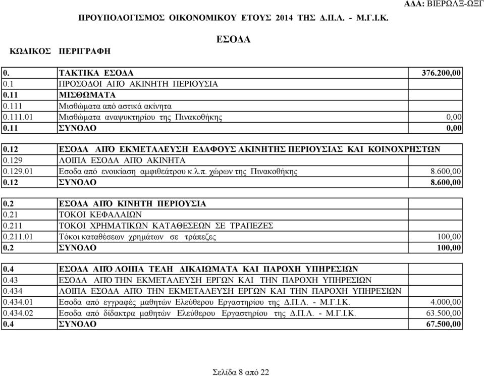 129 ΛΟΙΠΑ ΕΣΟΔΑ ΑΠΌ ΑΚΙΝΗΤΑ 0.129.01 Εσοδα από ενοικίαση αμφιθεάτρου κ.λ.π. χώρων της Πινακοθήκης 8.600,00 0.12 ΣΥΝΟΛΟ 8.600,00 0.2 ΕΣΟΔΑ ΑΠΌ ΚΙΝΗΤΗ ΠΕΡΙΟΥΣΙΑ 0.21 ΤΟΚΟΙ ΚΕΦΑΛΑΙΩΝ 0.