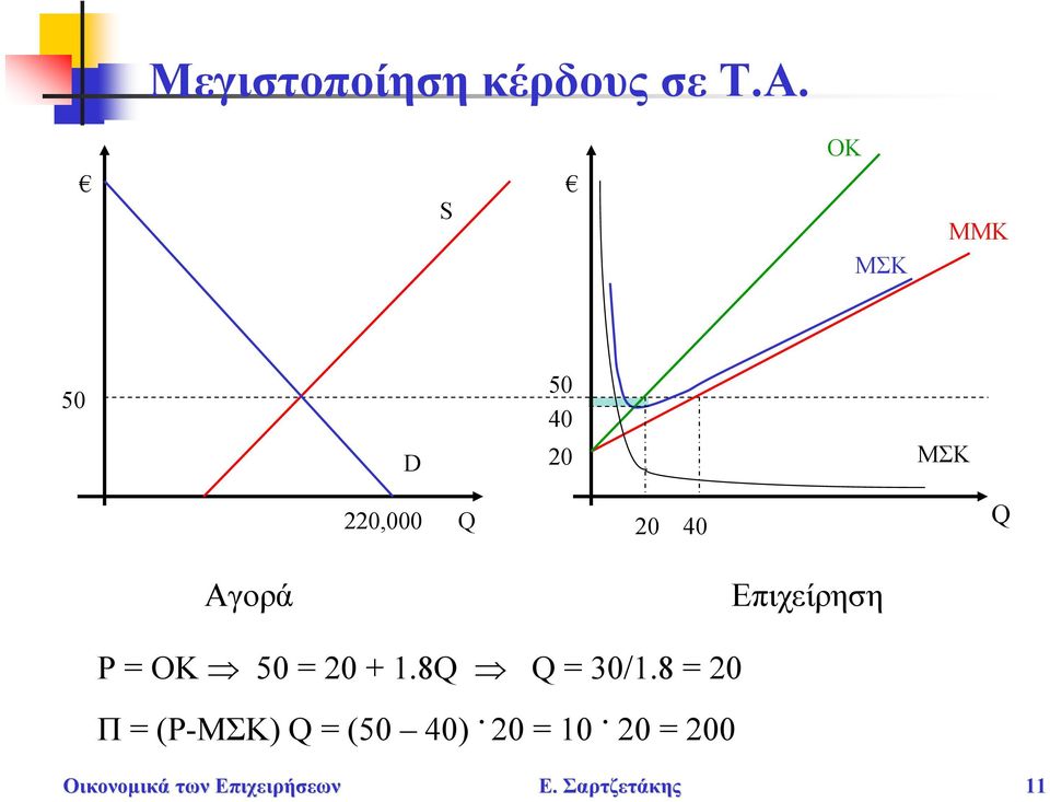 Αγορά Επιχείρηση Ρ = ΟΚ 50 = 20 + 1.8 = 30/1.