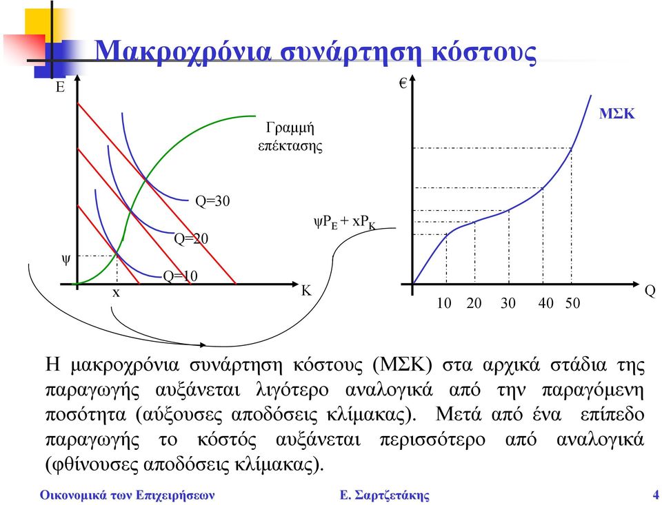 αναλογικά από την παραγόμενη ποσότητα (αύξουσες αποδόσεις κλίμακας).