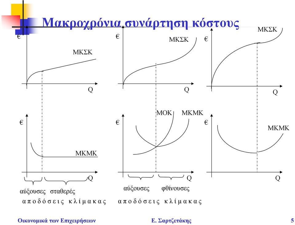 σταθερές αύξουσες φθίνουσες αποδόσεις