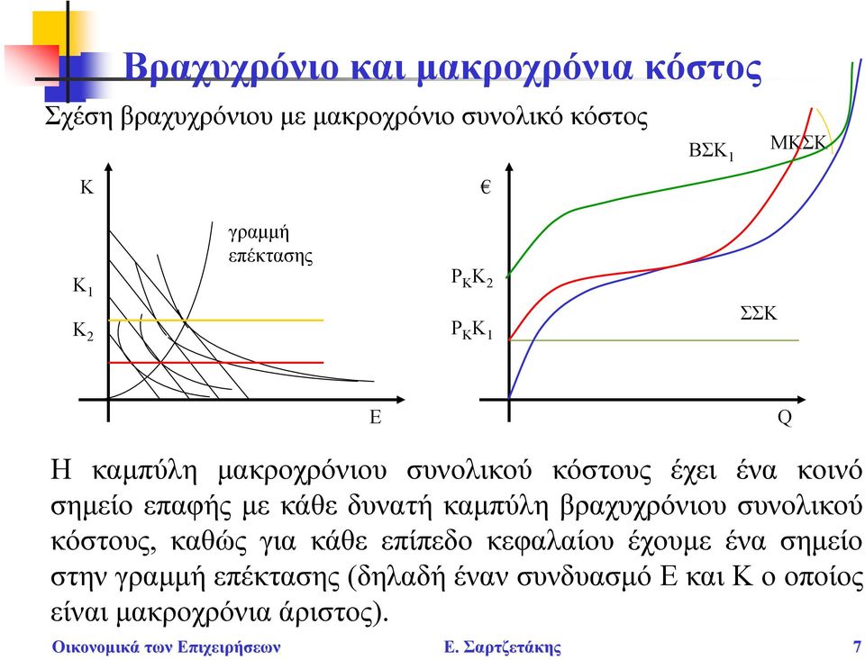 επαφής με κάθε δυνατή καμπύλη βραχυχρόνιου συνολικού κόστους, καθώς για κάθε επίπεδο κεφαλαίου έχουμε ένα