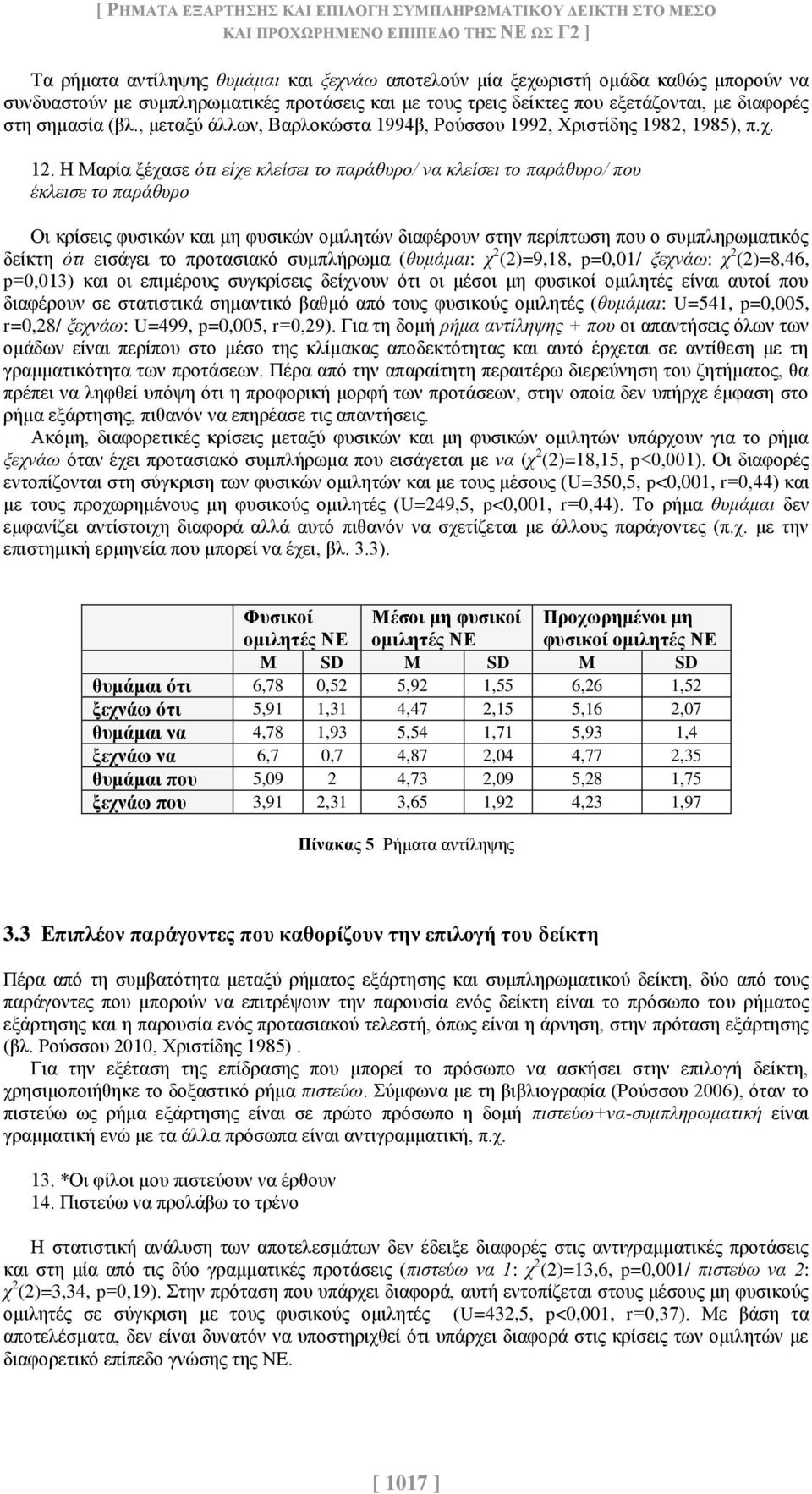 Η Μαρία ξέχασε ότι είχε κλείσει το παράθυρο/ να κλείσει το παράθυρο/ που έκλεισε το παράθυρο Οι κρίσεις φυσικών και μη φυσικών ομιλητών διαφέρουν στην περίπτωση που ο συμπληρωματικός δείκτη ότι