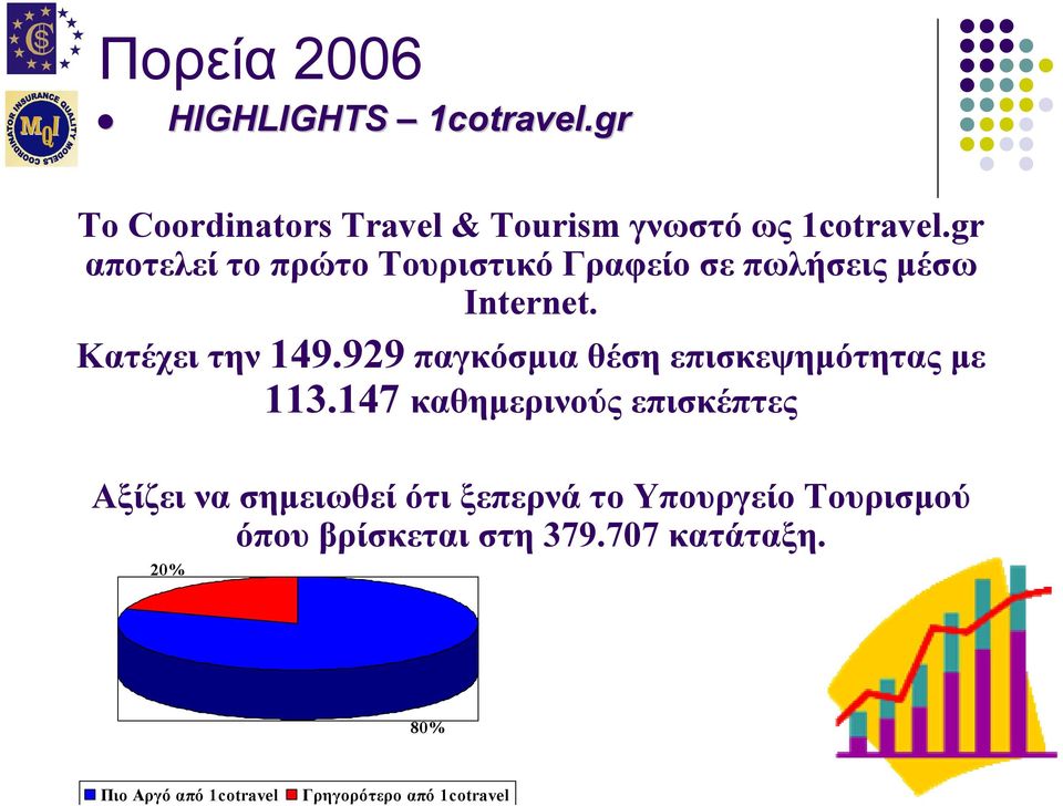 929 παγκόσµια θέση επισκεψηµότητας µε 113.