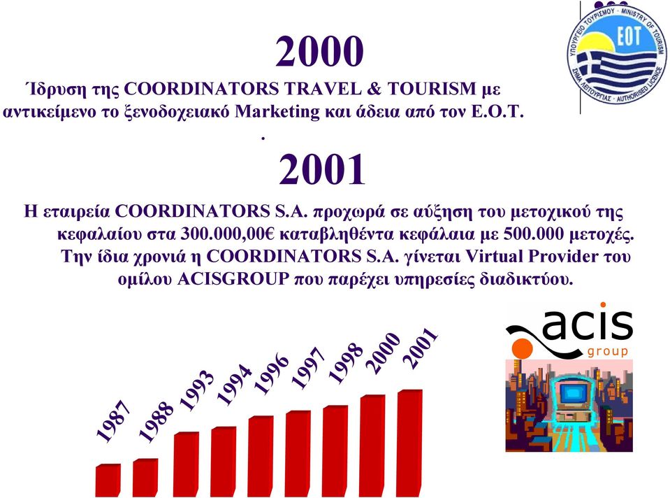 000,00 καταβληθέντα κεφάλαια µε 500.000 µετοχές. Την ίδια χρονιά η COORDINAT