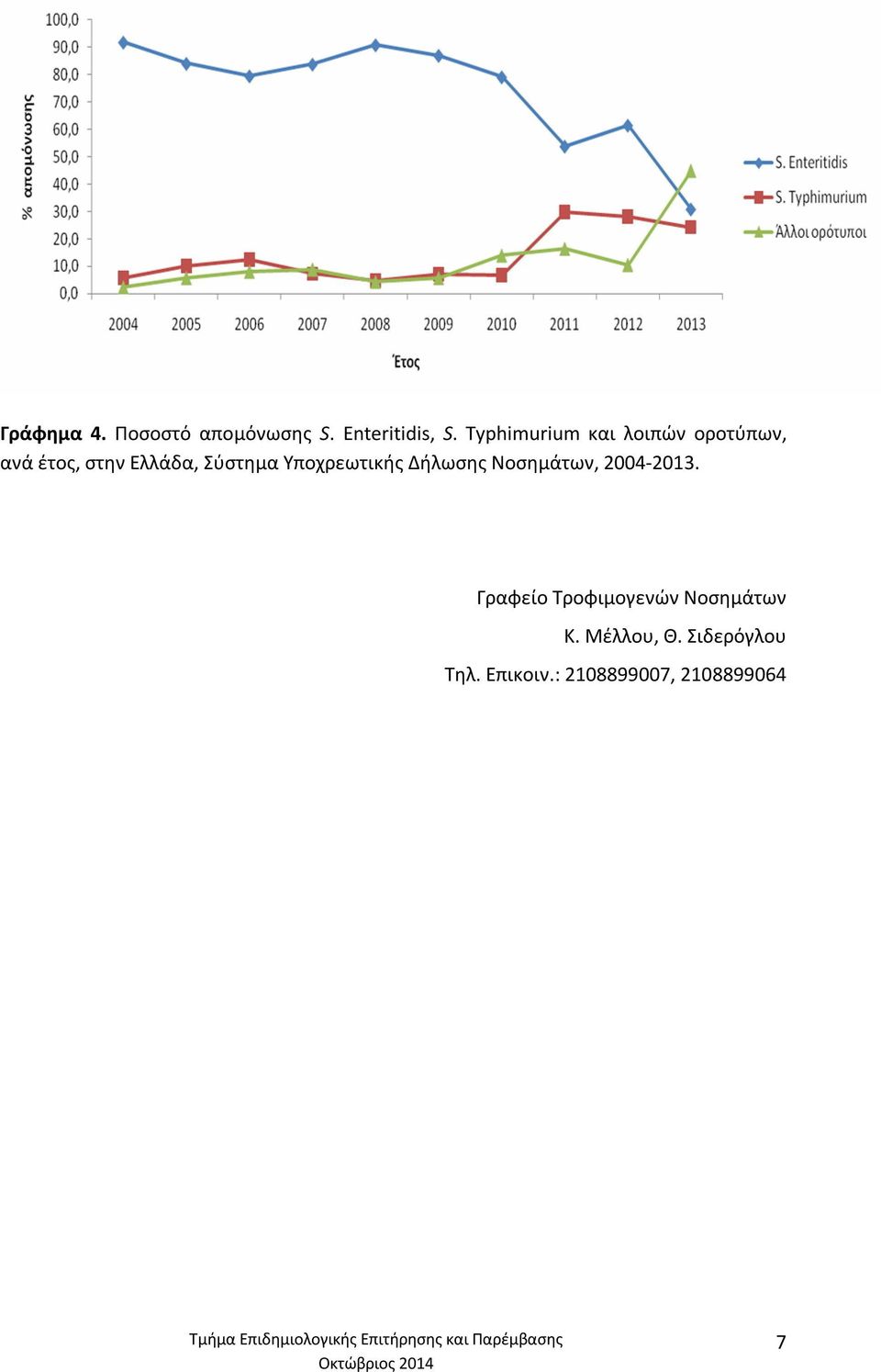 Σύστημα Υποχρεωτικής Δήλωσης Νοσημάτων, 2004-2013.