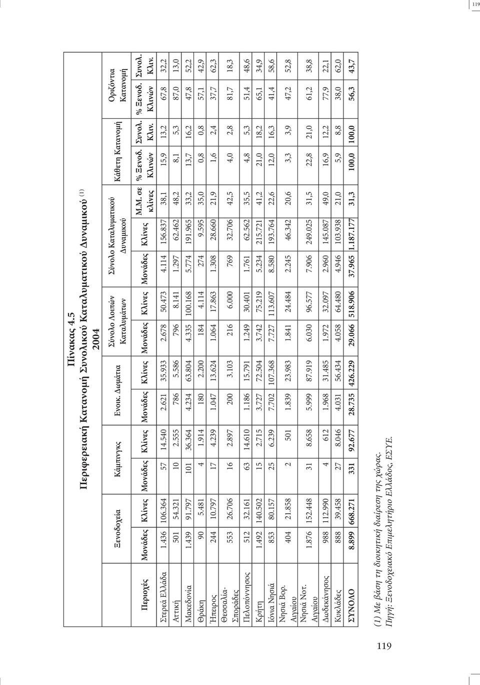 Κλινών Συνολ. Κλιν. % Ξενοδ. Κλινών Στερεά Ελλάδα 1.436 106.364 57 14.540 2.621 35.933 2.678 50.473 4.114 156.837 38,1 15,9 13,2 67,8 32,2 Αττική 501 54.321 10 2.555 786 5.586 796 8.141 1.297 62.
