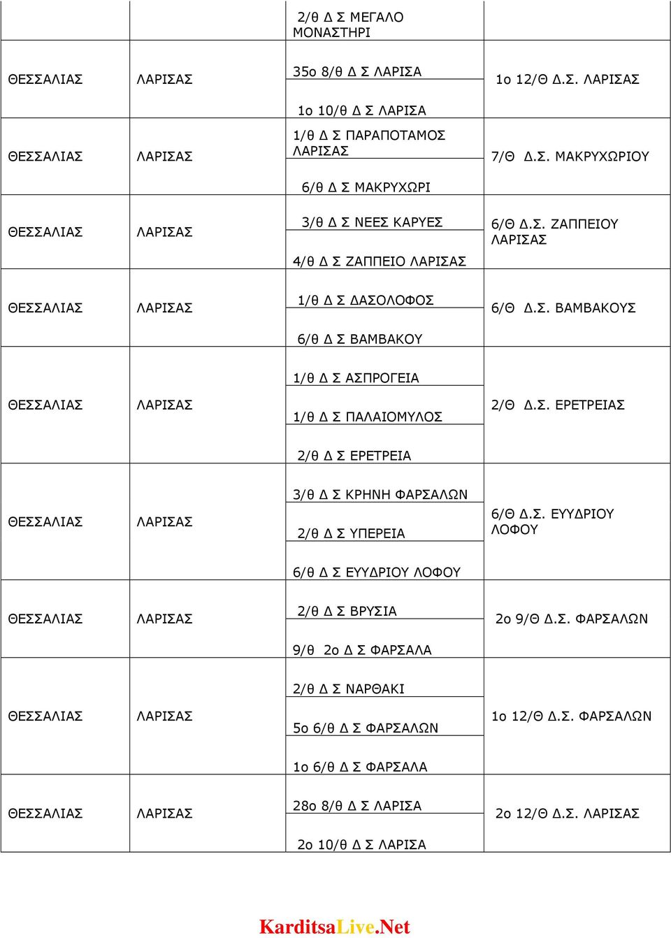 Σ. ΕΥΥ ΡΙΟΥ ΛΟΦΟΥ 6/θ Σ ΕΥΥ ΡΙΟΥ ΛΟΦΟΥ 2/θ Σ ΒΡΥΣΙΑ 2o 9/Θ.Σ. ΦΑΡΣΑΛΩΝ 9/θ 2o Σ ΦΑΡΣΑΛΑ 2/θ Σ ΝΑΡΘΑΚΙ 5ο 6/θ Σ ΦΑΡΣΑΛΩΝ 1o 12/Θ.Σ. ΦΑΡΣΑΛΩΝ 1o 6/θ Σ ΦΑΡΣΑΛΑ 28o 8/θ Σ ΛΑΡΙΣΑ 2o 12/Θ.
