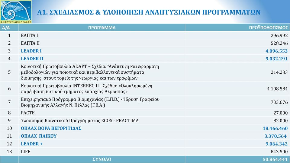 Πρωτοβουλία INTERREG ΙΙ - Σχέδιο: «Ολοκληρωμένη παρέμβαση δυτικού τμήματος επαρχίας Αλμωπίας» Επιχειρησιακό Πρόγραμμα Βιομηχανίας (Ε.Π.Β.) - Ίδρυση Γραφείου Βιομηχανικής Αλλαγής Ν.