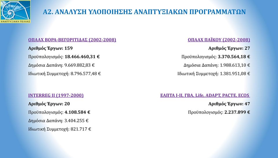 564,18 Δημόσια Δαπάνη: 1.988.613,10 Ιδιωτική Συμμετοχή: 1.381.951,08 INTERREG IΙ (1997-2000) Αριθμός Έργων: 20 Προϋπολογισμός: 4.108.