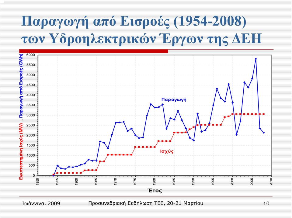 1985 1990 1995 2000 2005 2010 Εγκατεστηµένη Ισχύς (MW), Παραγωγή από Εισροές