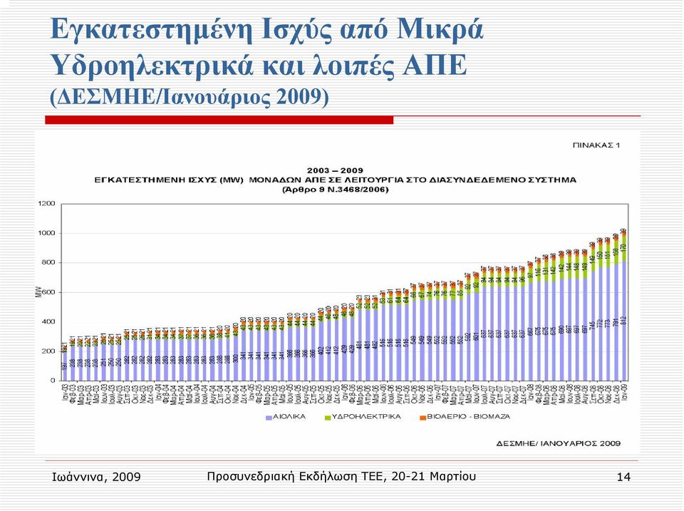 ΕΣΜΗΕ/Ιανουάριος 2009) Ιωάννινα,