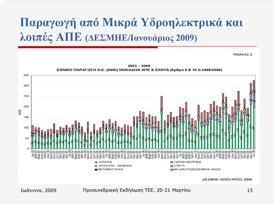 ΕΣΜΗΕ/Ιανουάριος 2009) Ιωάννινα,