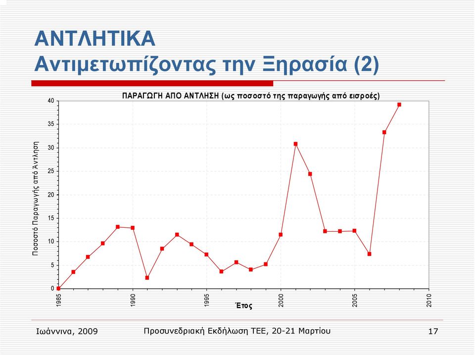 Παραγωγής από Άντληση 30 25 20 15 10 5 0 1985 1990 1995 Έτος