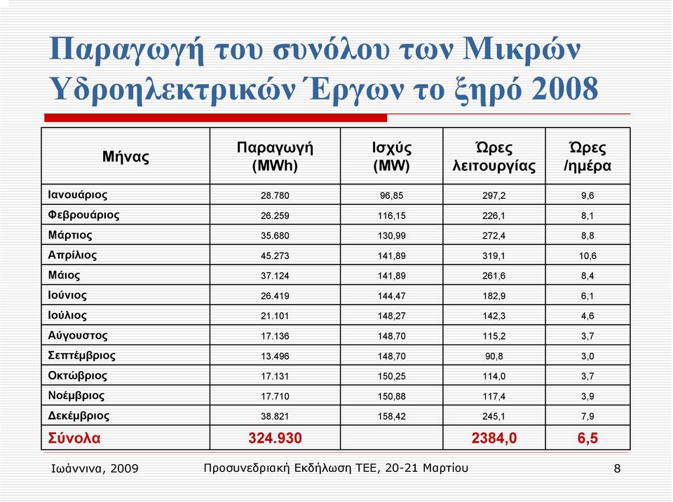 124 141,89 261,6 8,4 Ιούνιος 26.419 144,47 182,9 6,1 Ιούλιος 21.101 148,27 142,3 4,6 Αύγουστος 17.136 148,70 115,2 3,7 Σεπτέµβριος 13.