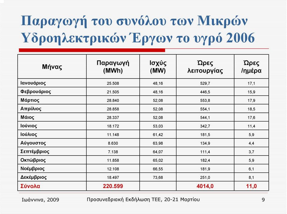 337 52,08 544,1 17,6 Ιούνιος 18.172 53,03 342,7 11,4 Ιούλιος 11.148 61,42 181,5 5,9 Αύγουστος 8.630 63,98 134,9 4,4 Σεπτέµβριος 7.