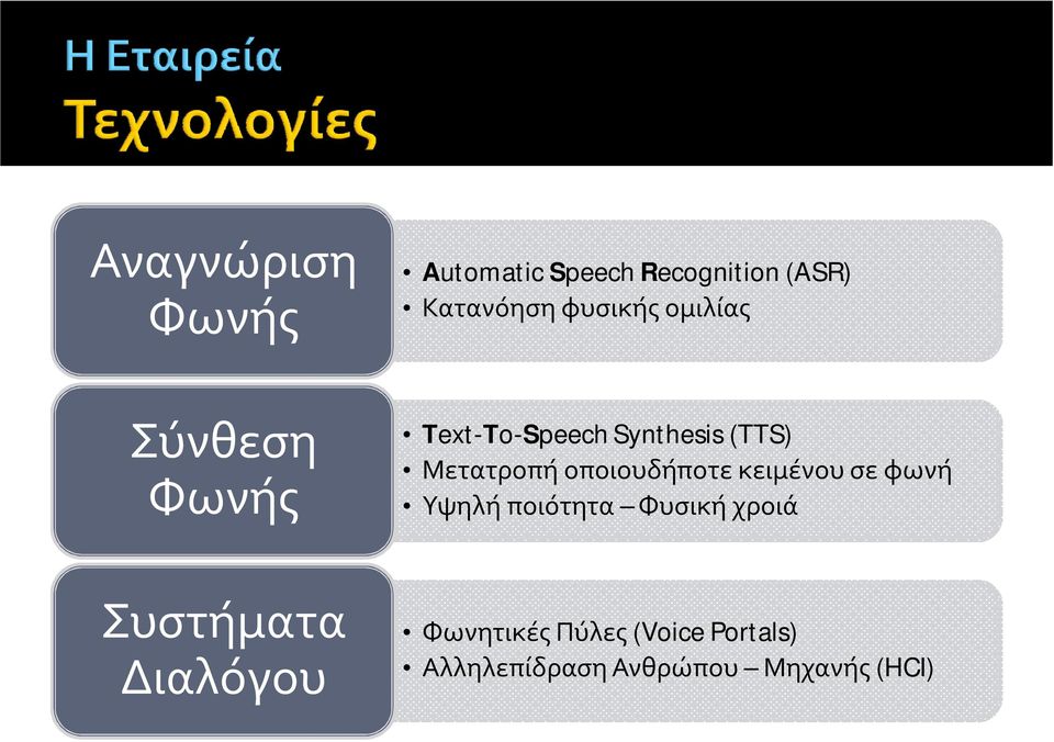 οποιουδήποτε κειμένου σε φωνή Υψηλή ποιότητα Φυσική χροιά Συστήματα