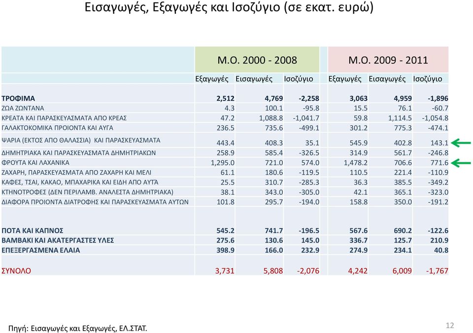 1 ΨΑΡΙΑ (ΕΚΤΟΣ ΑΠΟ ΘΑΛΑΣΣΙΑ) ΚΑΙ ΠΑΡΑΣΚΕΥΑΣΜΑΤΑ 443.4 408.3 35.1 545.9 402.8 143.1 ΔΗΜΗΤΡΙΑΚΑ ΚΑΙ ΠΑΡΑΣΚΕΥΑΣΜΑΤΑ ΔΗΜΗΤΡΙΑΚΩΝ 258.9 585.4-326.5 314.9 561.7-246.8 ΦΡΟΥΤΑ ΚΑΙ ΛΑΧΑΝΙΚΑ 1,295.0 721.0 574.