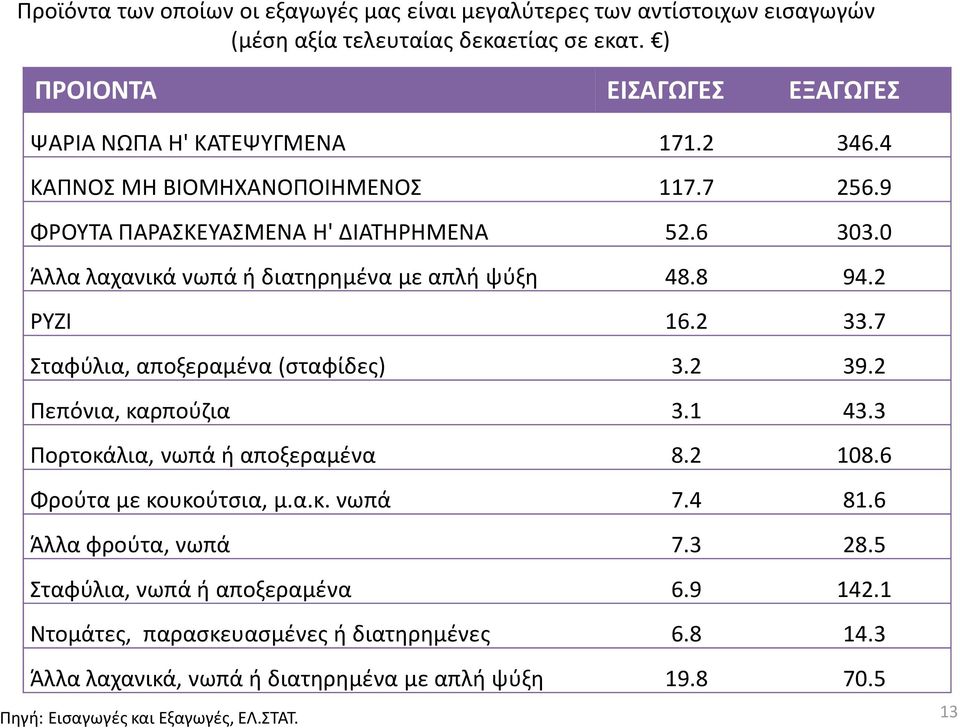 0 Άλλα λαχανικά νωπά ή διατηρημένα με απλή ψύξη 48.8 94.2 ΡΥΖΙ 16.2 33.7 Σταφύλια, αποξεραμένα (σταφίδες) 3.2 39.2 Πεπόνια, καρπούζια 3.1 43.3 Πορτοκάλια, νωπά ή αποξεραμένα 8.