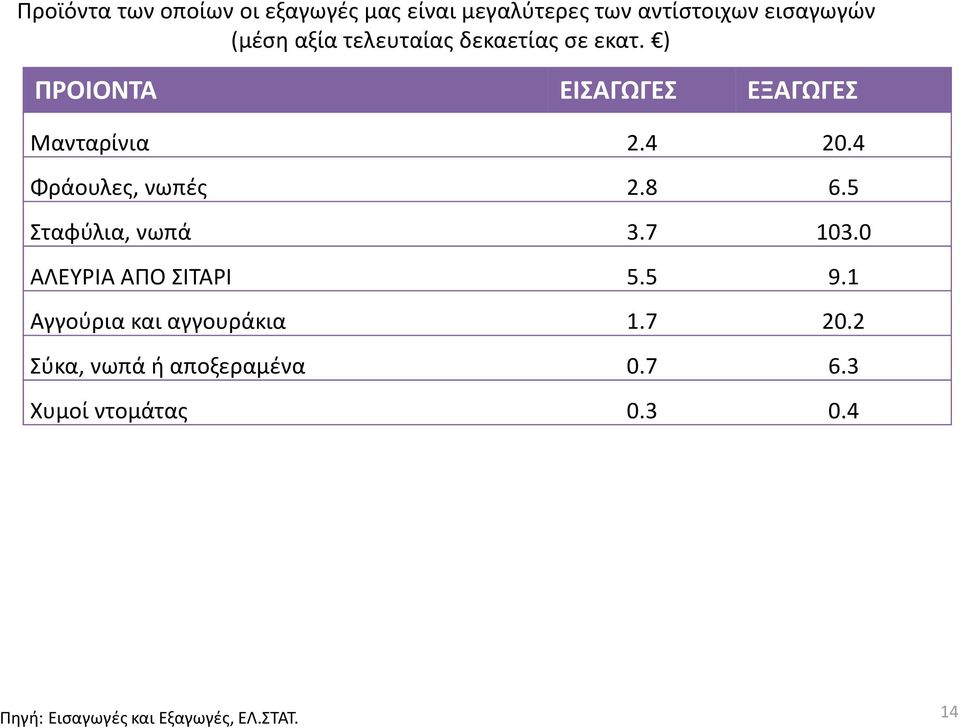 4 Φράουλες, νωπές 2.8 6.5 Σταφύλια, νωπά 3.7 103.0 ΑΛΕΥΡΙΑ ΑΠΟ ΣΙΤΑΡΙ 5.5 9.