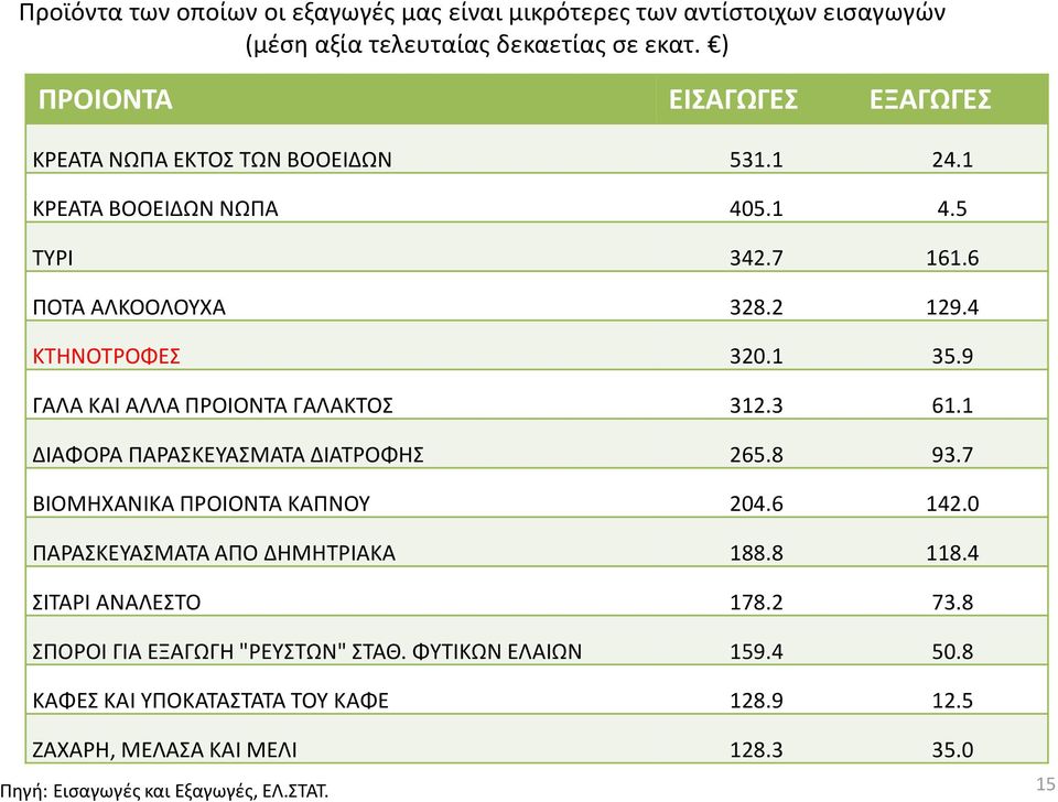 1 35.9 ΓΑΛΑ ΚΑΙ ΑΛΛΑ ΠΡΟΙΟΝΤΑ ΓΑΛΑΚΤΟΣ 312.3 61.1 ΔΙΑΦΟΡΑ ΠΑΡΑΣΚΕΥΑΣΜΑΤΑ ΔΙΑΤΡΟΦΗΣ 265.8 93.7 ΒΙΟΜΗΧΑΝΙΚΑ ΠΡΟΙΟΝΤΑ ΚΑΠΝΟΥ 204.6 142.