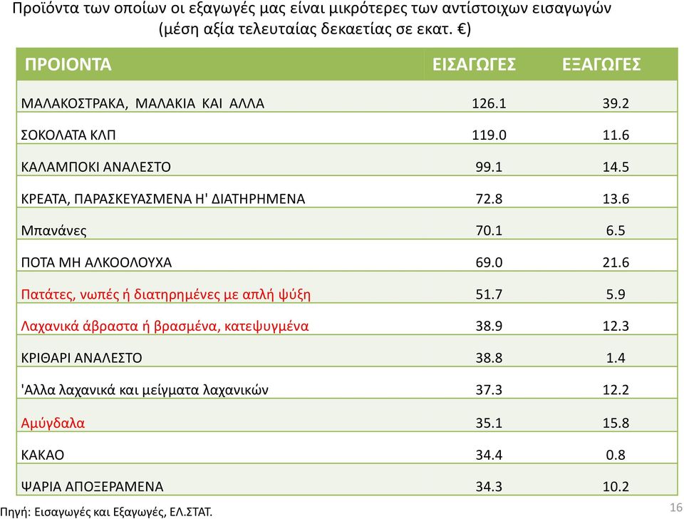 5 ΚΡΕΑΤΑ, ΠΑΡΑΣΚΕΥΑΣΜΕΝΑ Η' ΔΙΑΤΗΡΗΜΕΝΑ 72.8 13.6 Μπανάνες 70.1 6.5 ΠΟΤΑ ΜΗ ΑΛΚΟΟΛΟΥΧΑ 69.0 21.6 Πατάτες, νωπές ή διατηρημένες με απλή ψύξη 51.7 5.